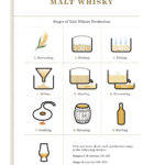 10 Stages of Malt Whisky Production